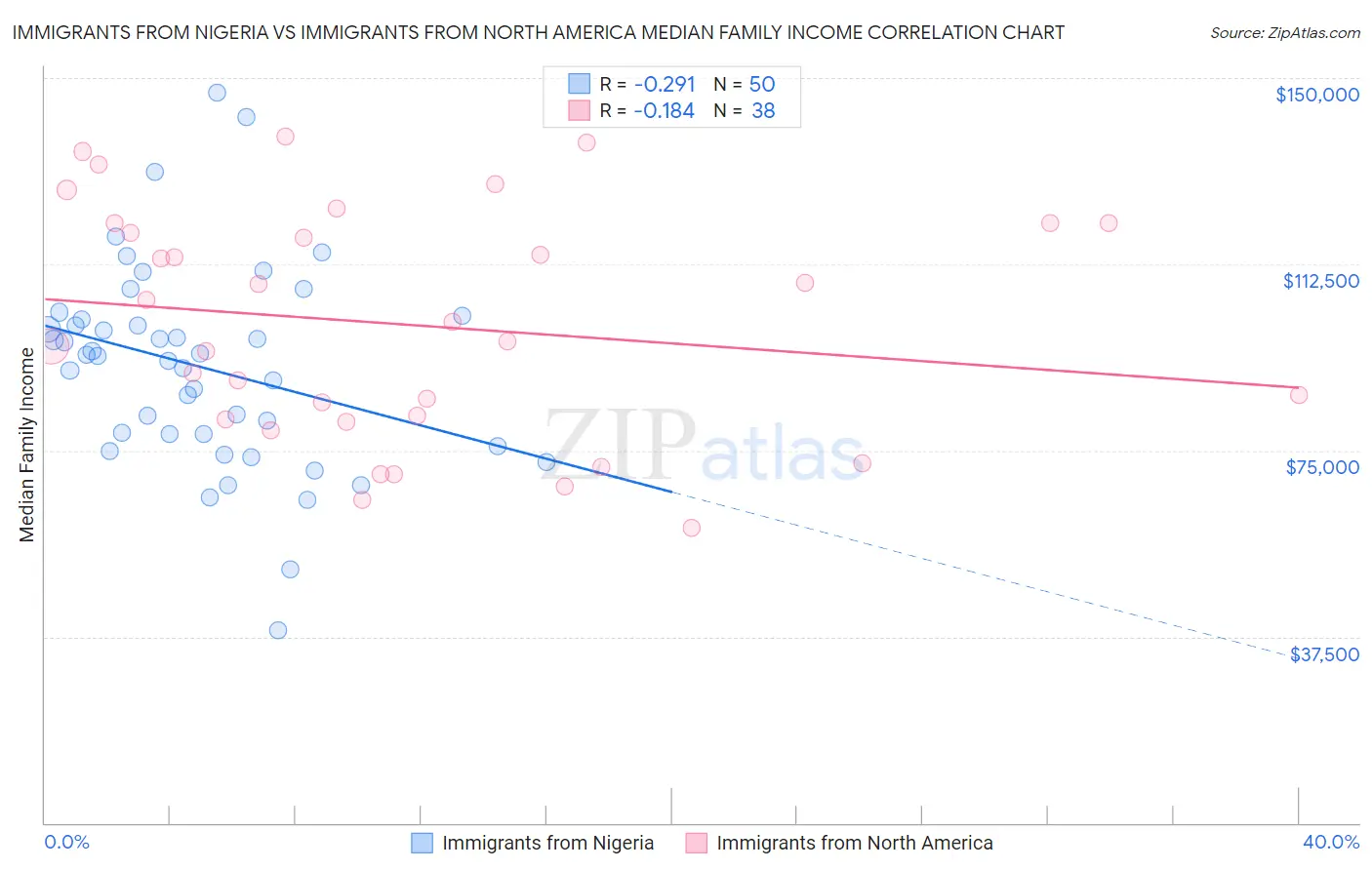 Immigrants from Nigeria vs Immigrants from North America Median Family Income