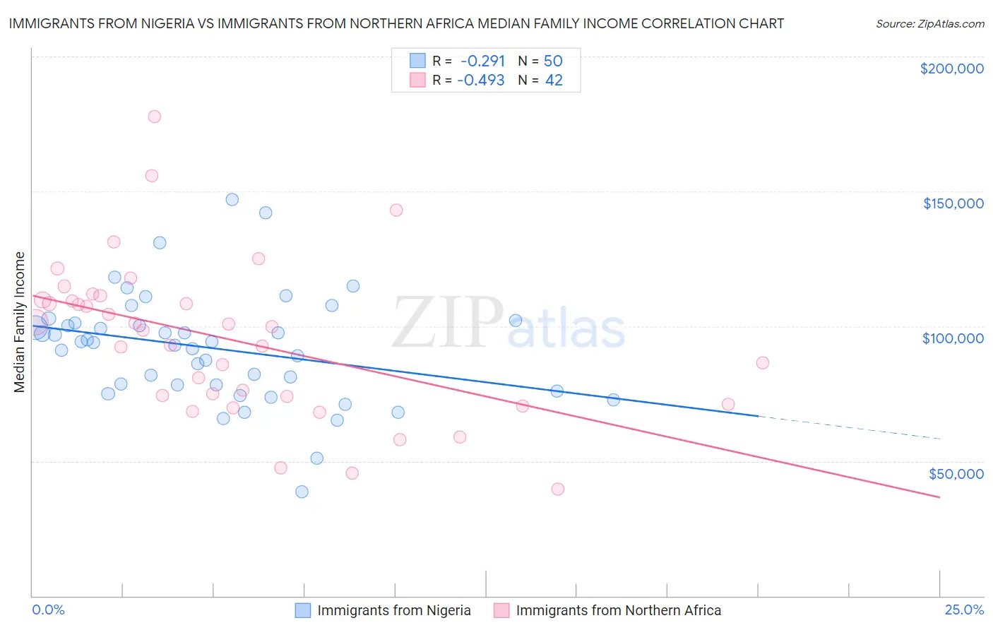 Immigrants from Nigeria vs Immigrants from Northern Africa Median Family Income