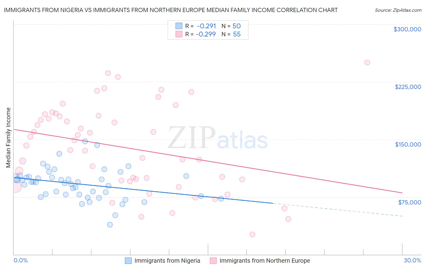 Immigrants from Nigeria vs Immigrants from Northern Europe Median Family Income