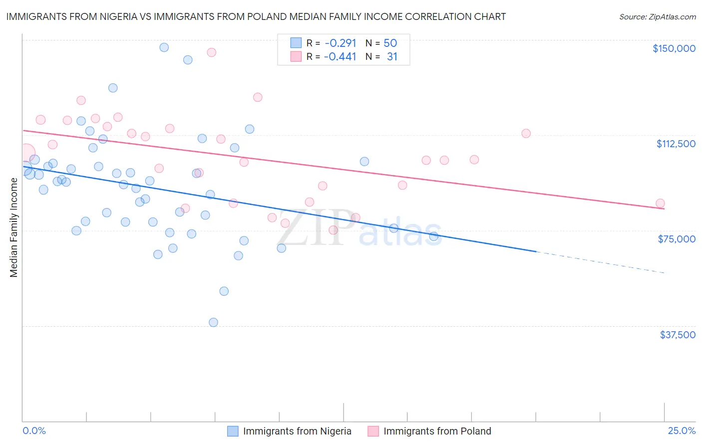 Immigrants from Nigeria vs Immigrants from Poland Median Family Income