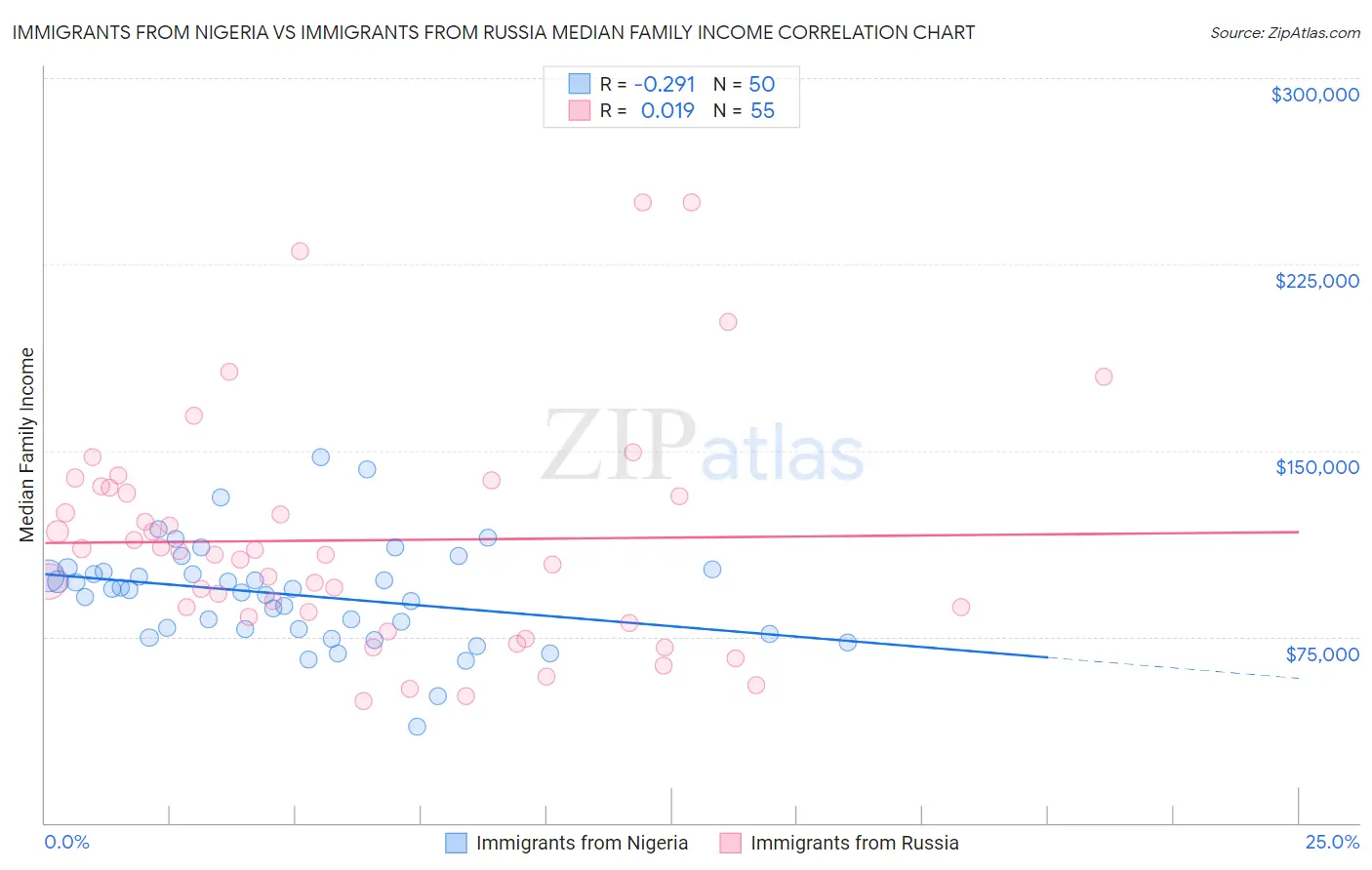 Immigrants from Nigeria vs Immigrants from Russia Median Family Income