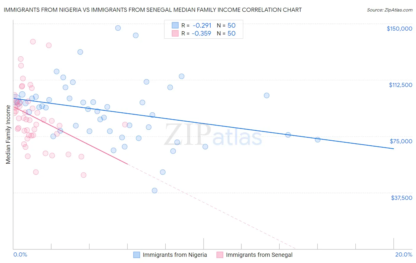 Immigrants from Nigeria vs Immigrants from Senegal Median Family Income