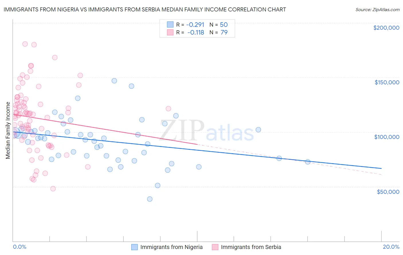 Immigrants from Nigeria vs Immigrants from Serbia Median Family Income
