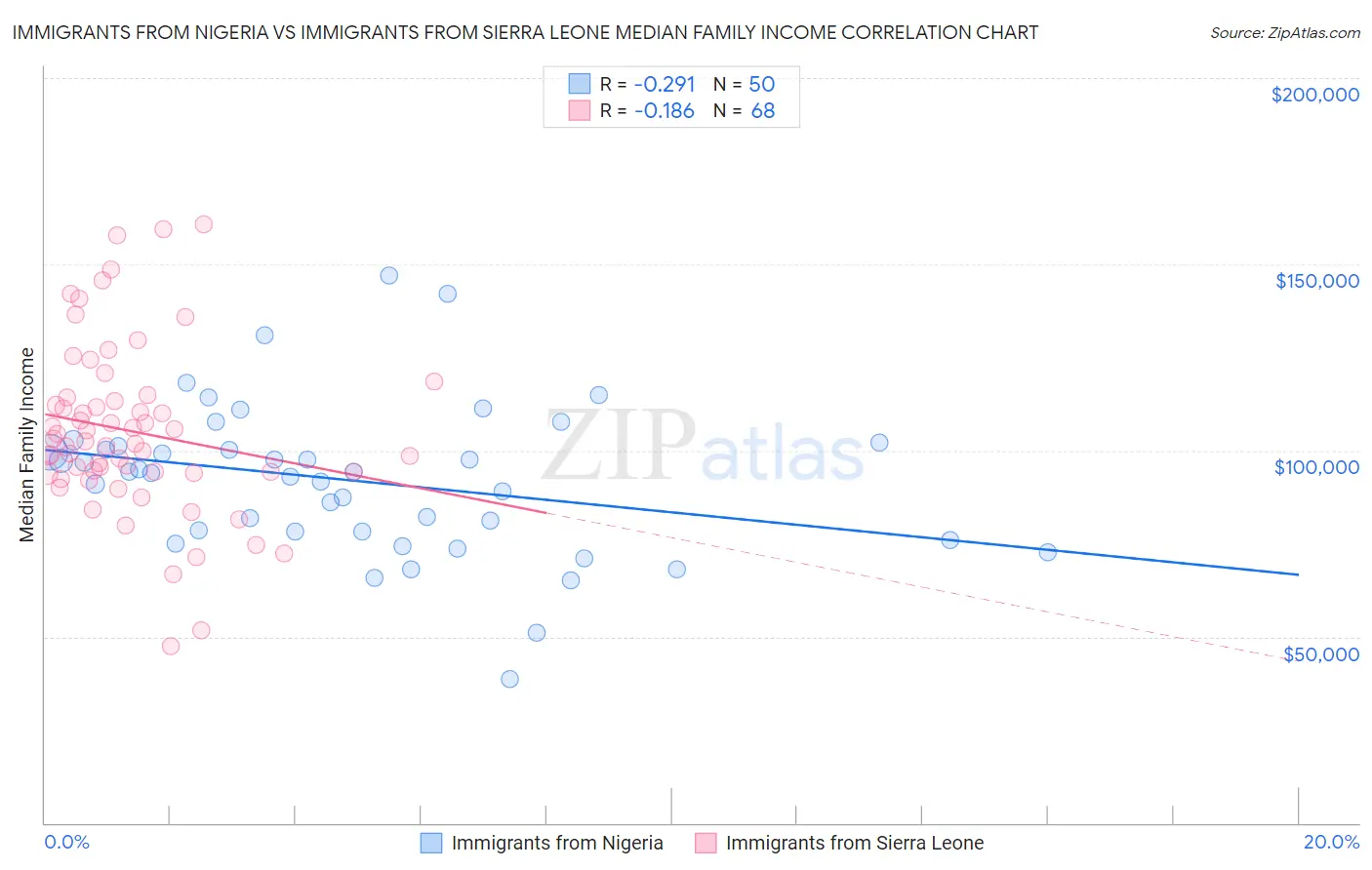 Immigrants from Nigeria vs Immigrants from Sierra Leone Median Family Income