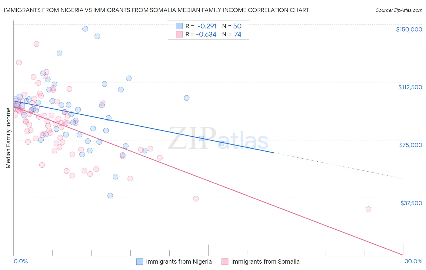 Immigrants from Nigeria vs Immigrants from Somalia Median Family Income