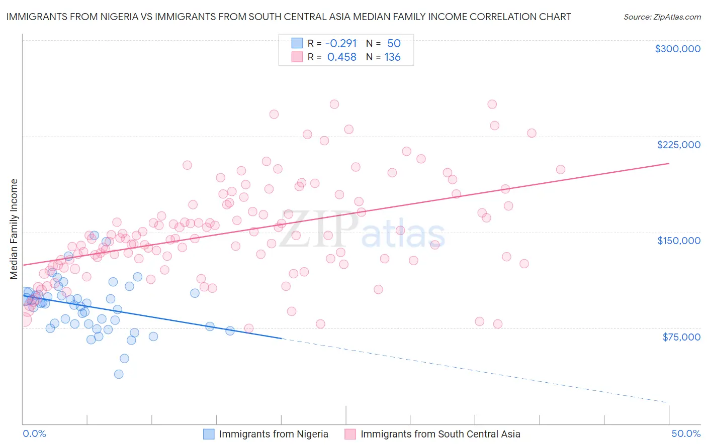Immigrants from Nigeria vs Immigrants from South Central Asia Median Family Income