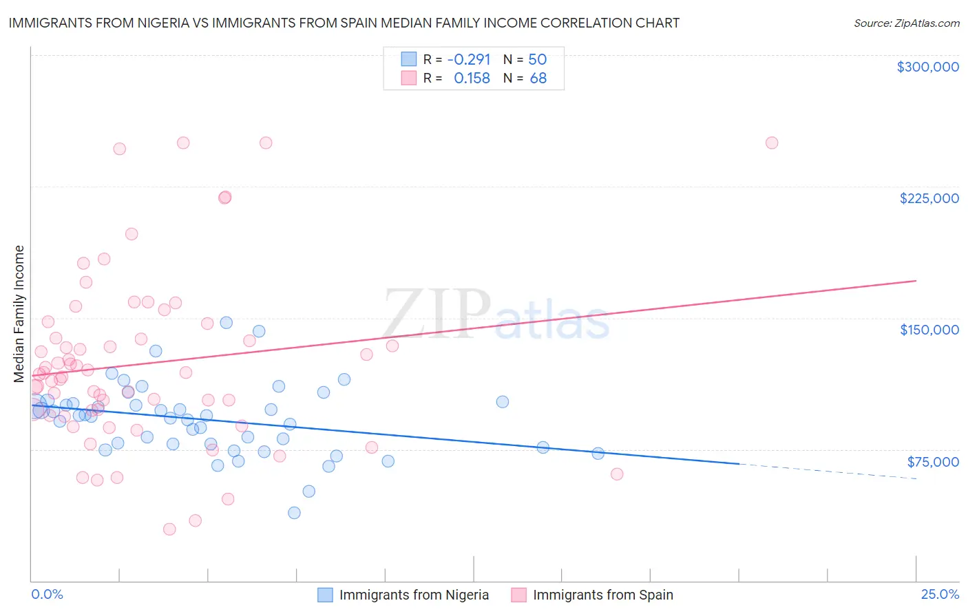 Immigrants from Nigeria vs Immigrants from Spain Median Family Income