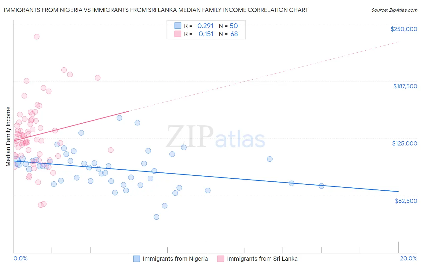 Immigrants from Nigeria vs Immigrants from Sri Lanka Median Family Income