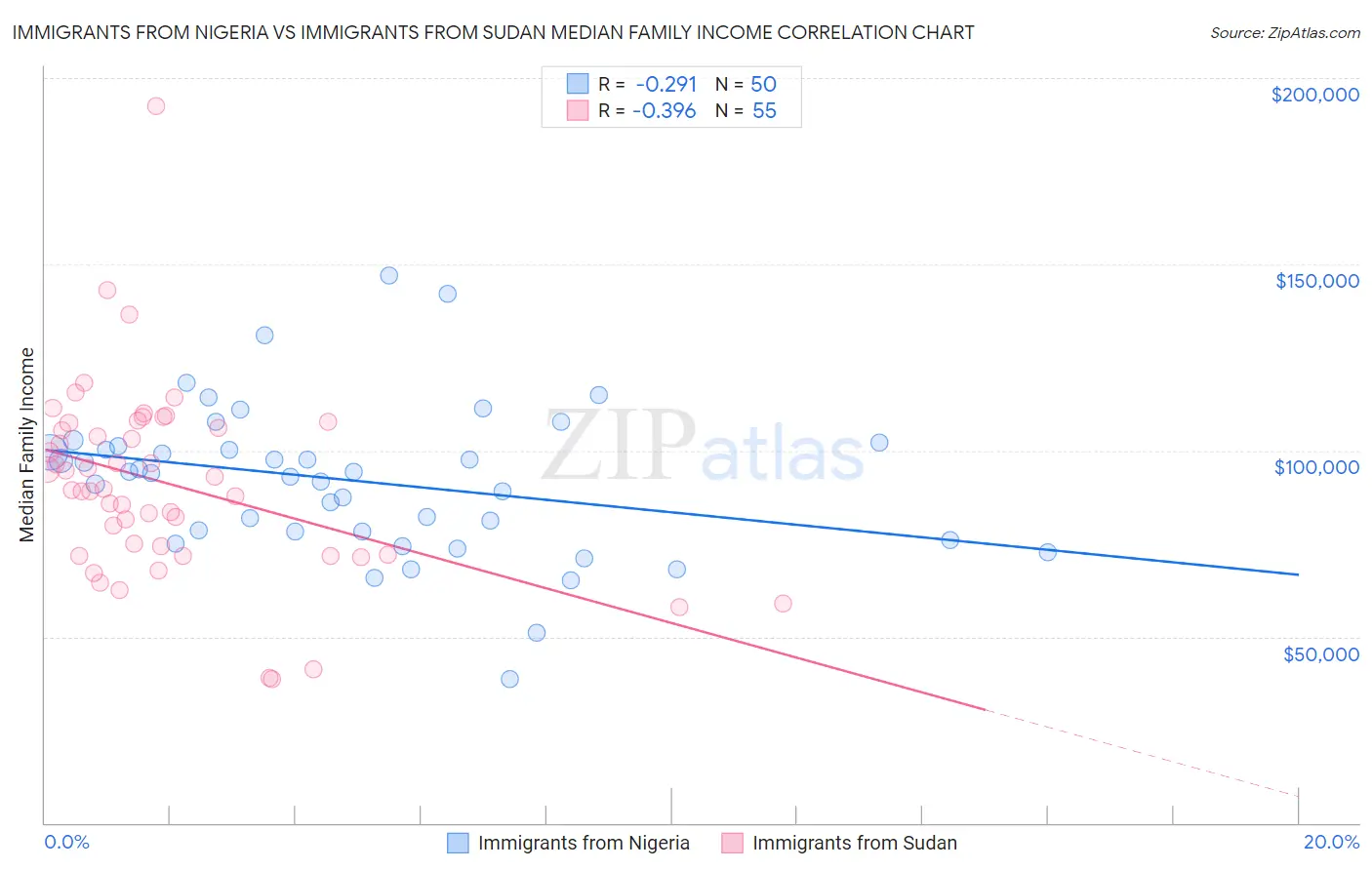 Immigrants from Nigeria vs Immigrants from Sudan Median Family Income
