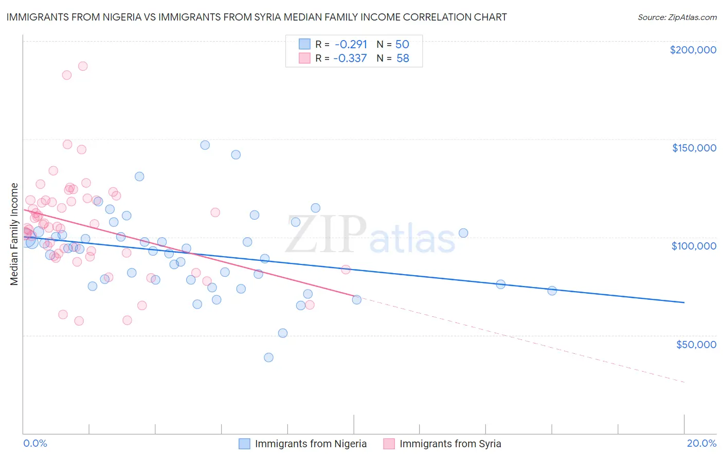 Immigrants from Nigeria vs Immigrants from Syria Median Family Income