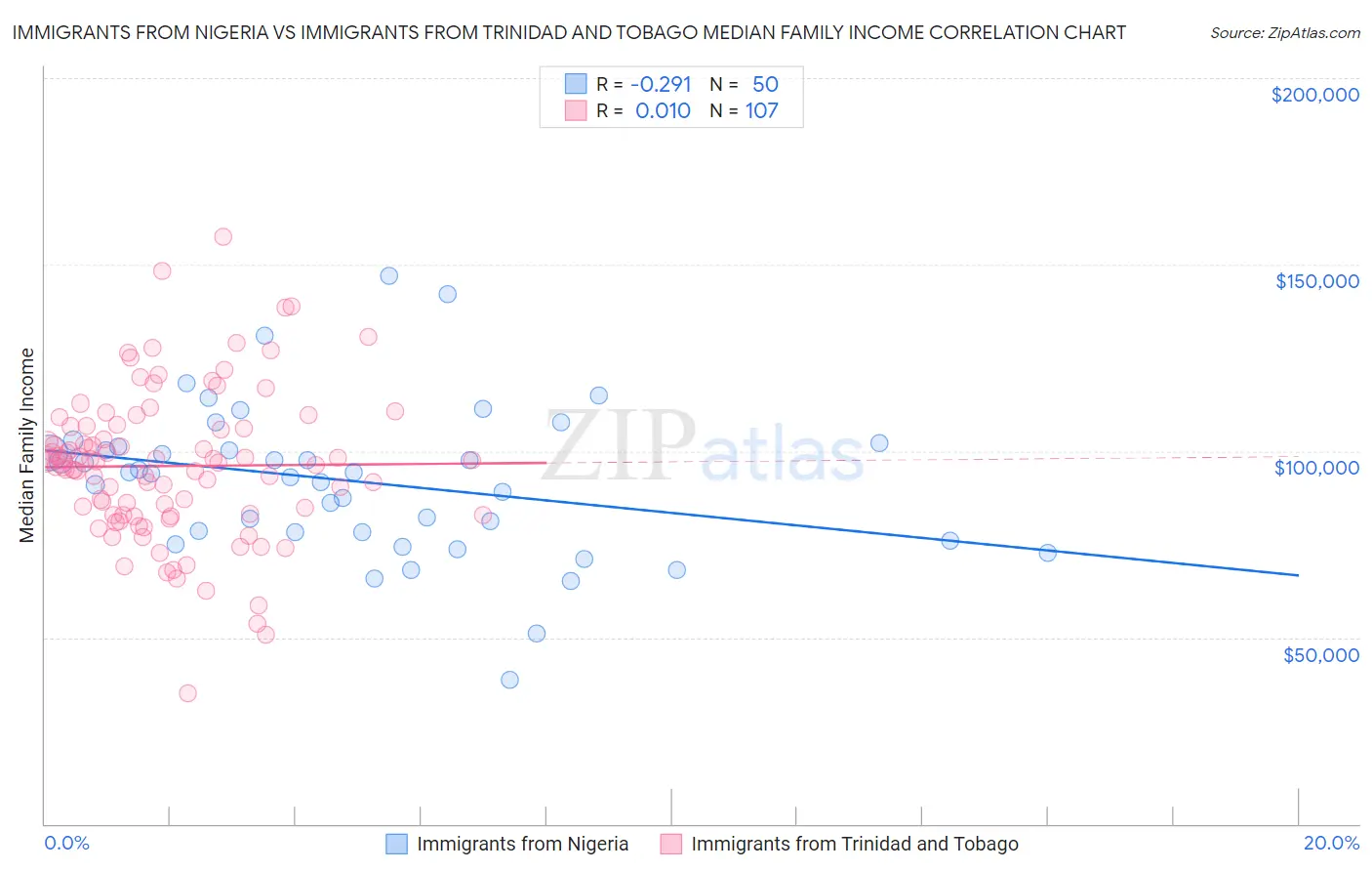 Immigrants from Nigeria vs Immigrants from Trinidad and Tobago Median Family Income