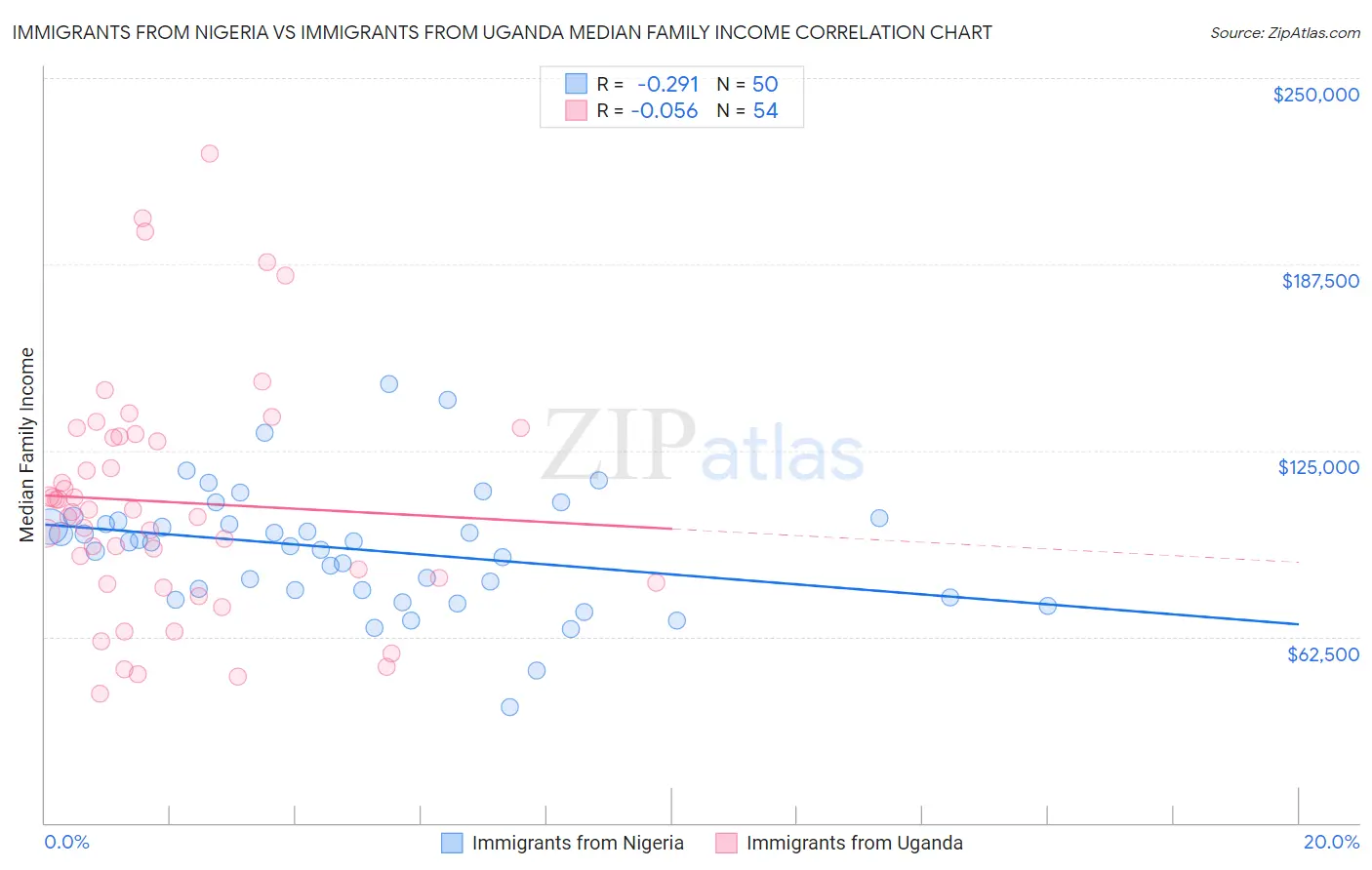 Immigrants from Nigeria vs Immigrants from Uganda Median Family Income