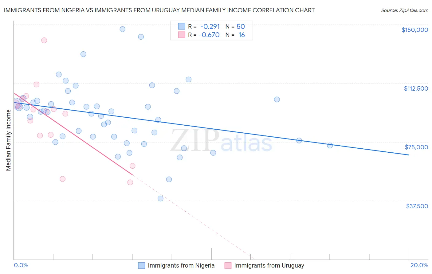 Immigrants from Nigeria vs Immigrants from Uruguay Median Family Income