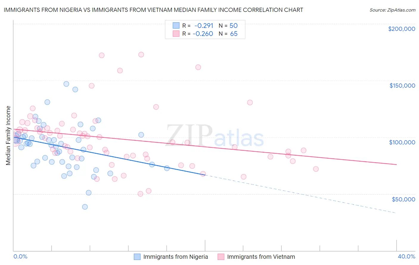 Immigrants from Nigeria vs Immigrants from Vietnam Median Family Income