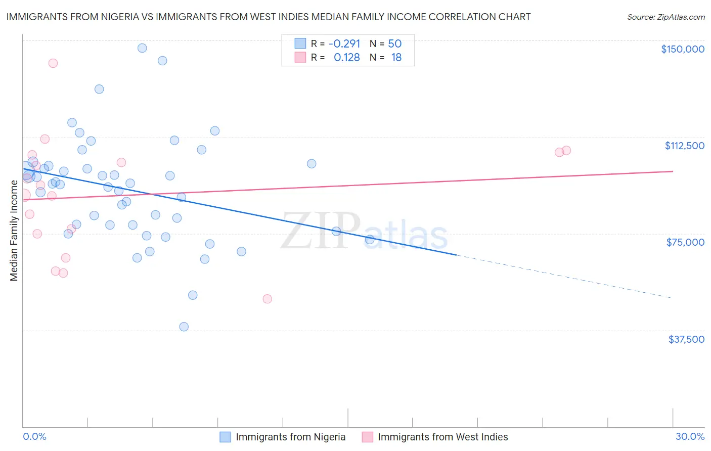 Immigrants from Nigeria vs Immigrants from West Indies Median Family Income