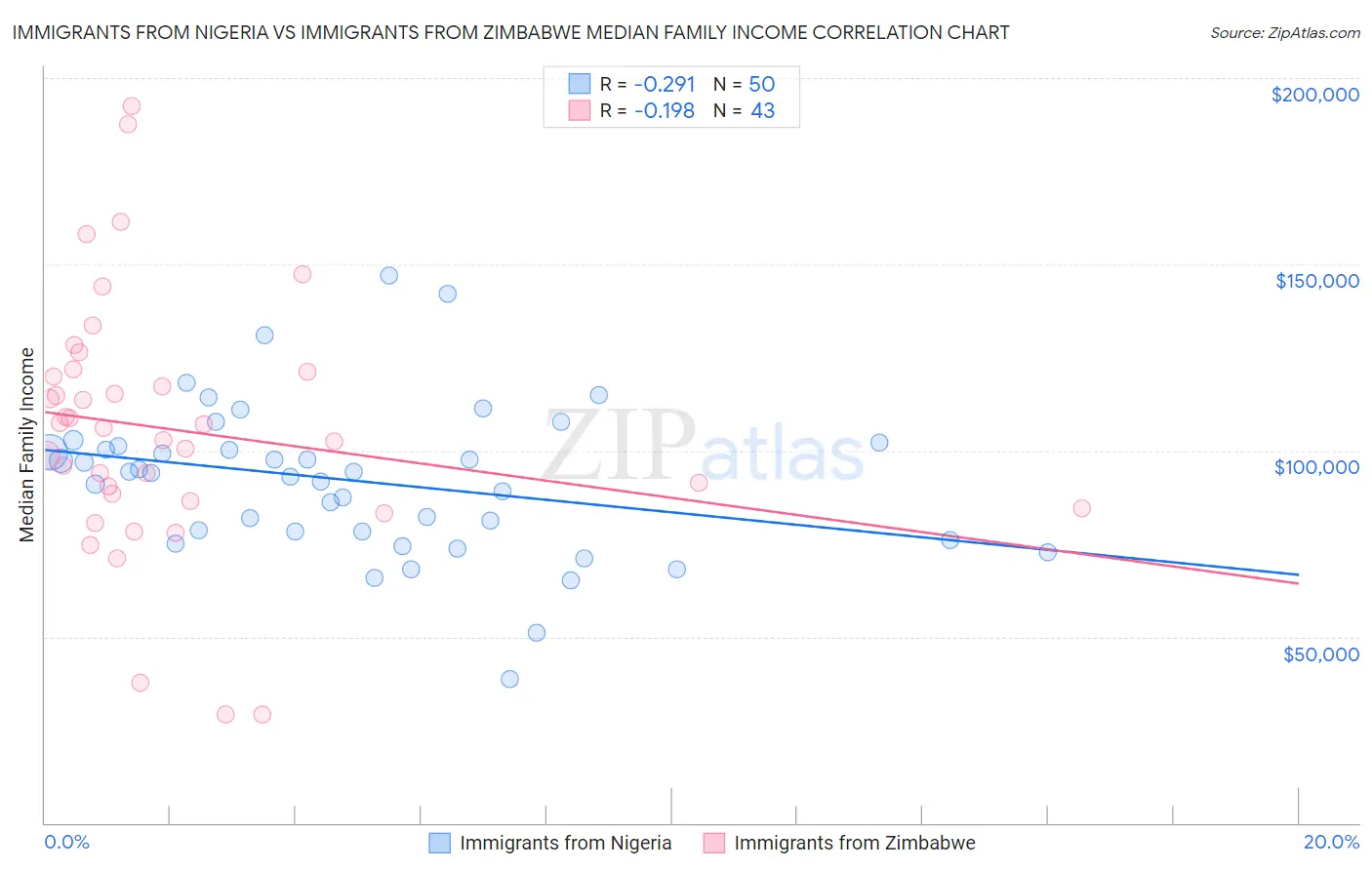 Immigrants from Nigeria vs Immigrants from Zimbabwe Median Family Income