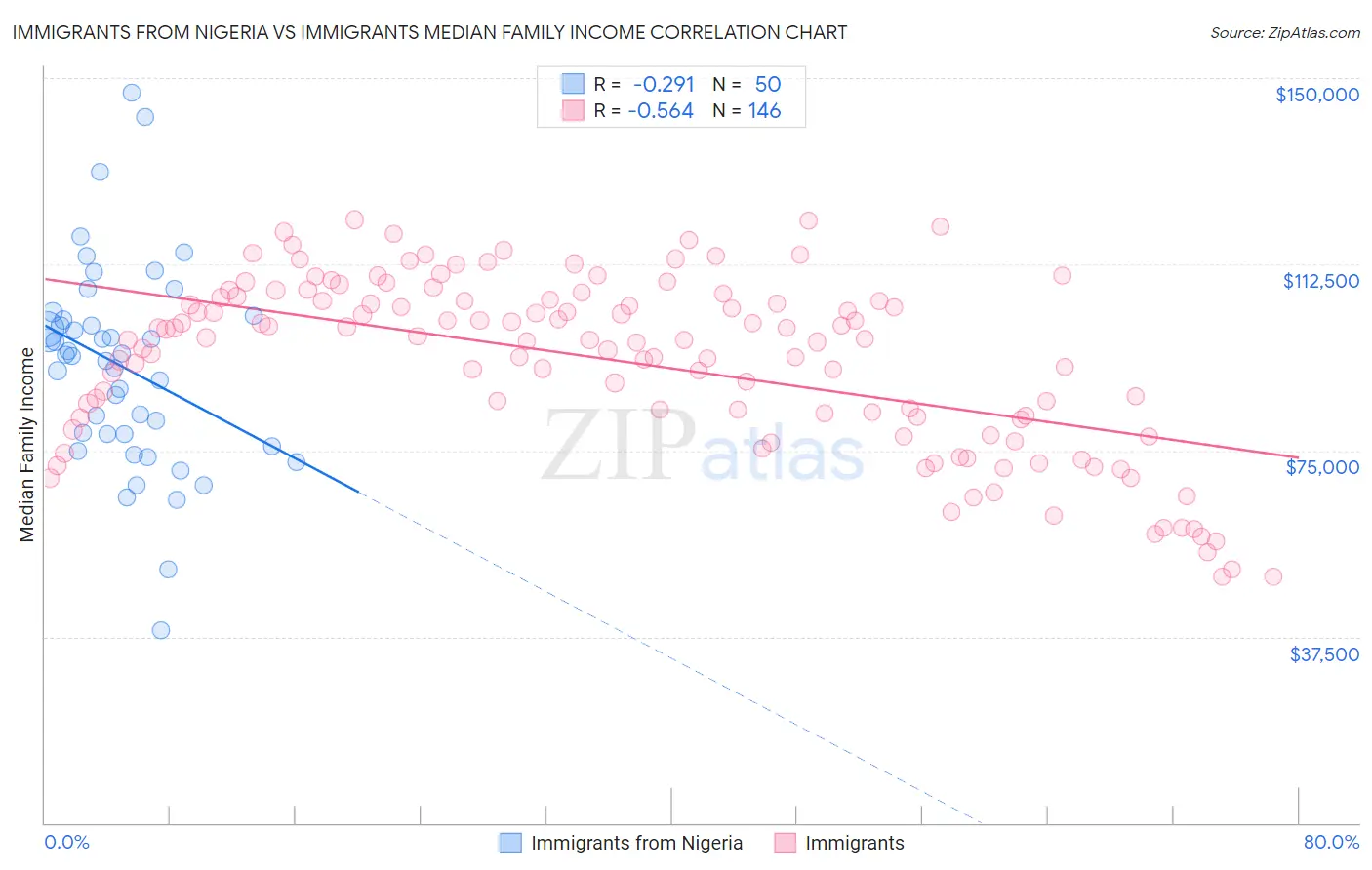Immigrants from Nigeria vs Immigrants Median Family Income