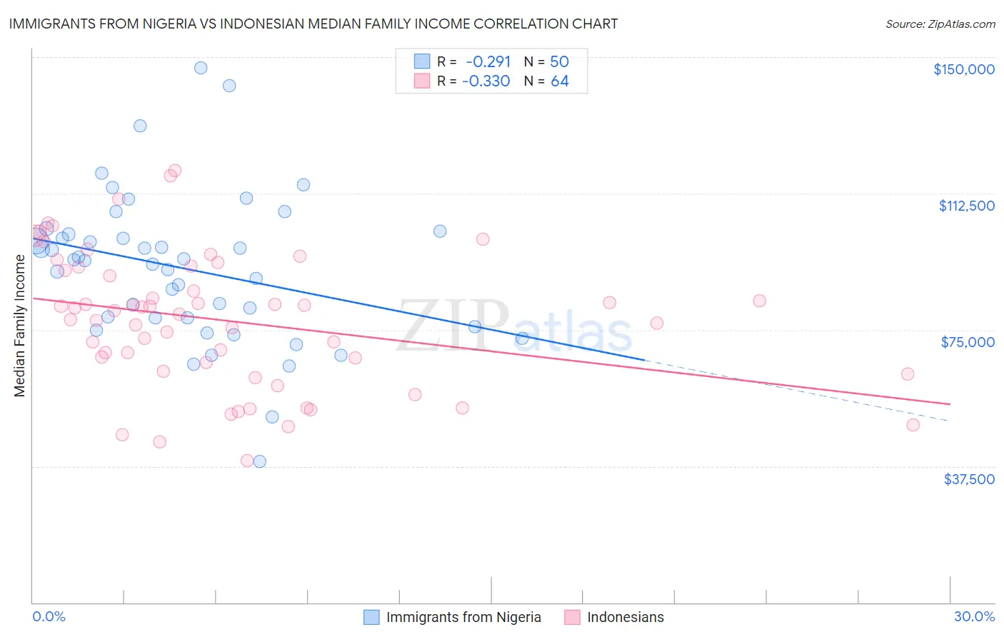 Immigrants from Nigeria vs Indonesian Median Family Income