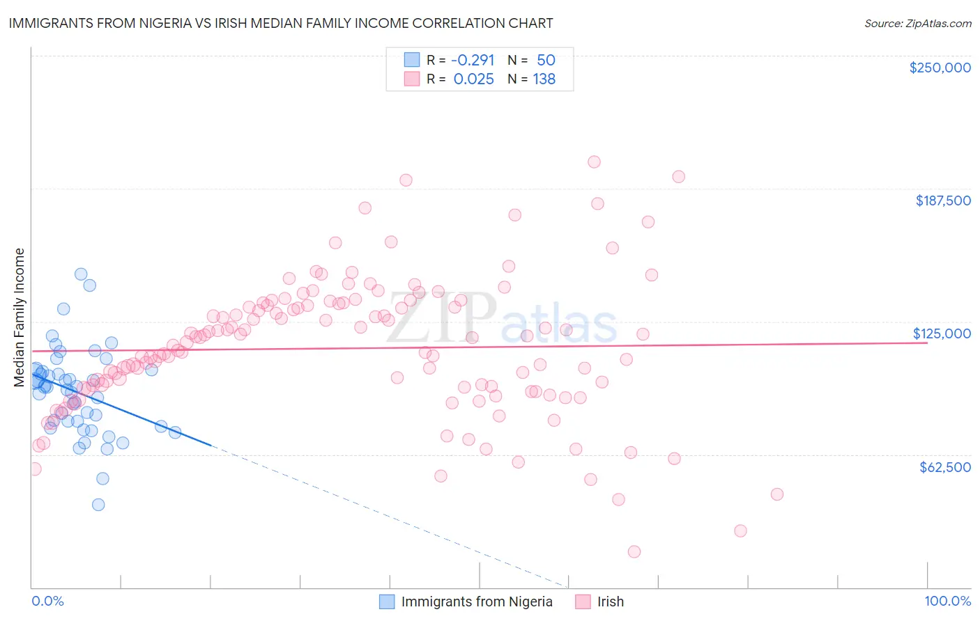 Immigrants from Nigeria vs Irish Median Family Income