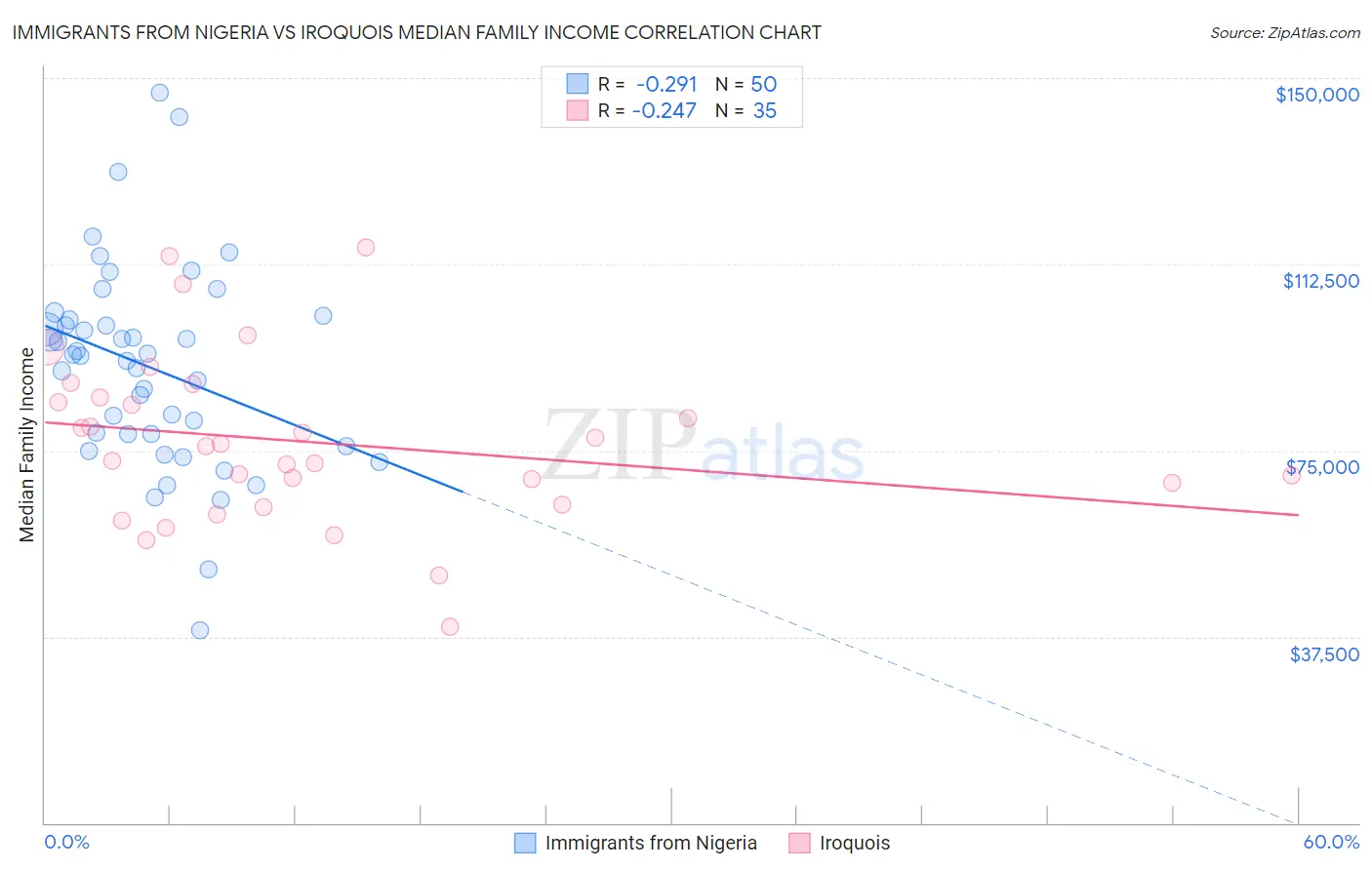 Immigrants from Nigeria vs Iroquois Median Family Income