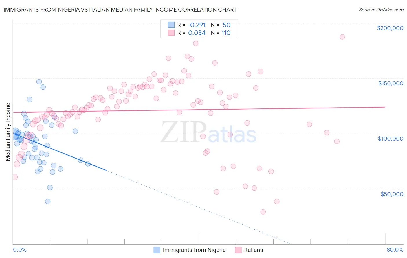 Immigrants from Nigeria vs Italian Median Family Income