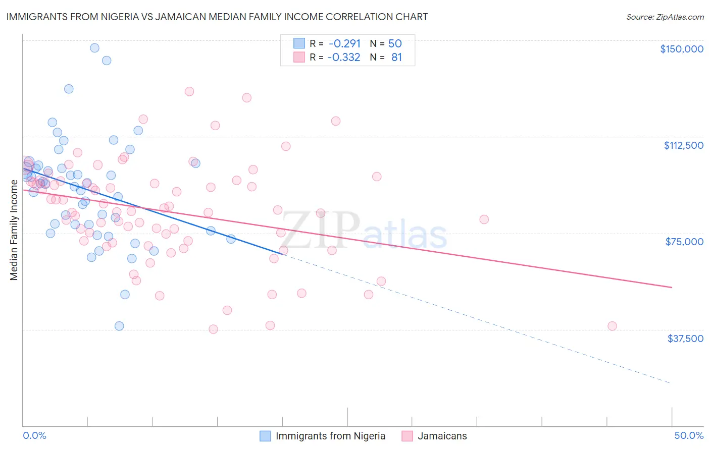 Immigrants from Nigeria vs Jamaican Median Family Income