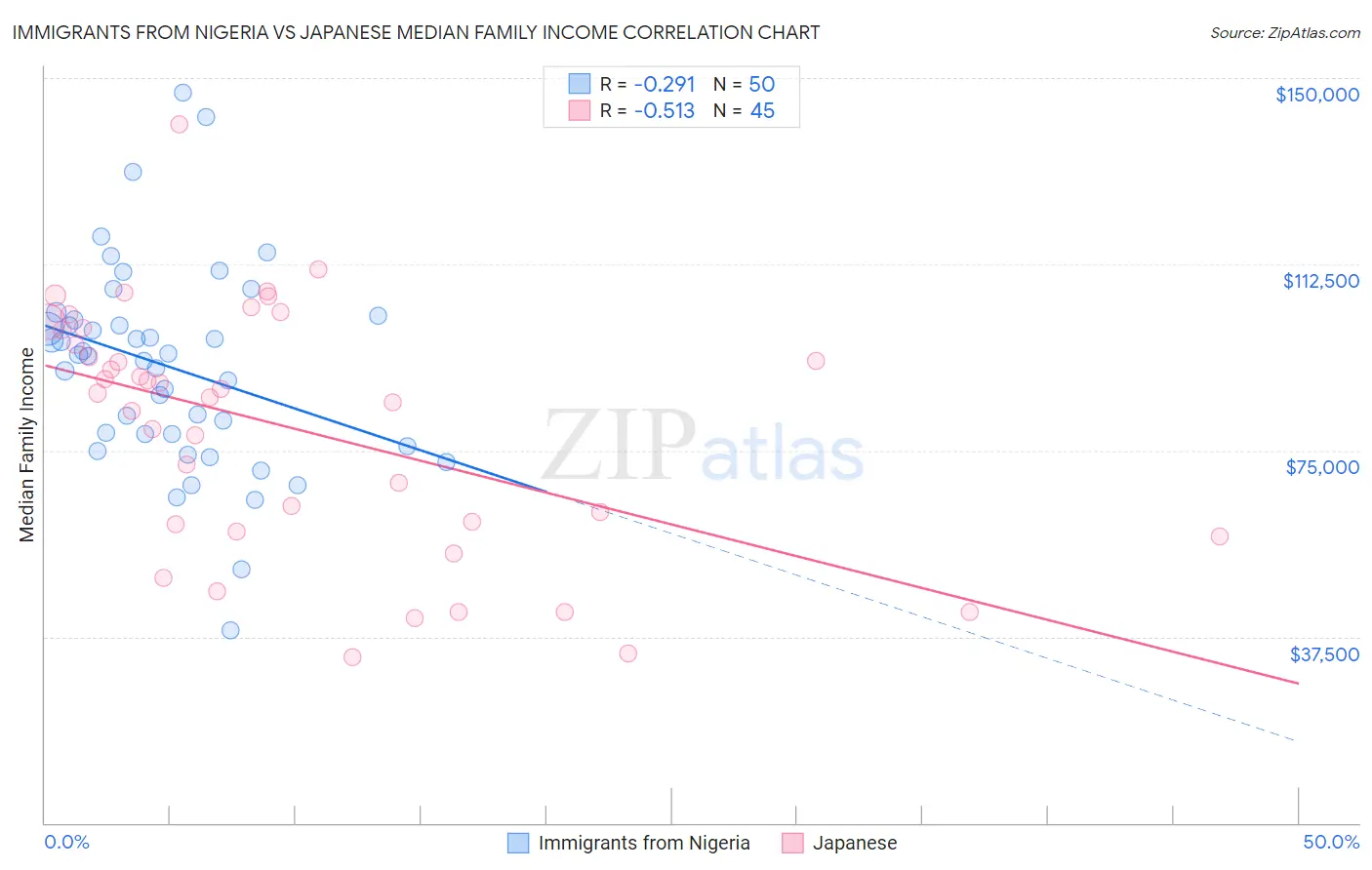 Immigrants from Nigeria vs Japanese Median Family Income