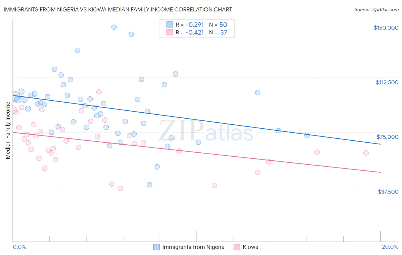 Immigrants from Nigeria vs Kiowa Median Family Income