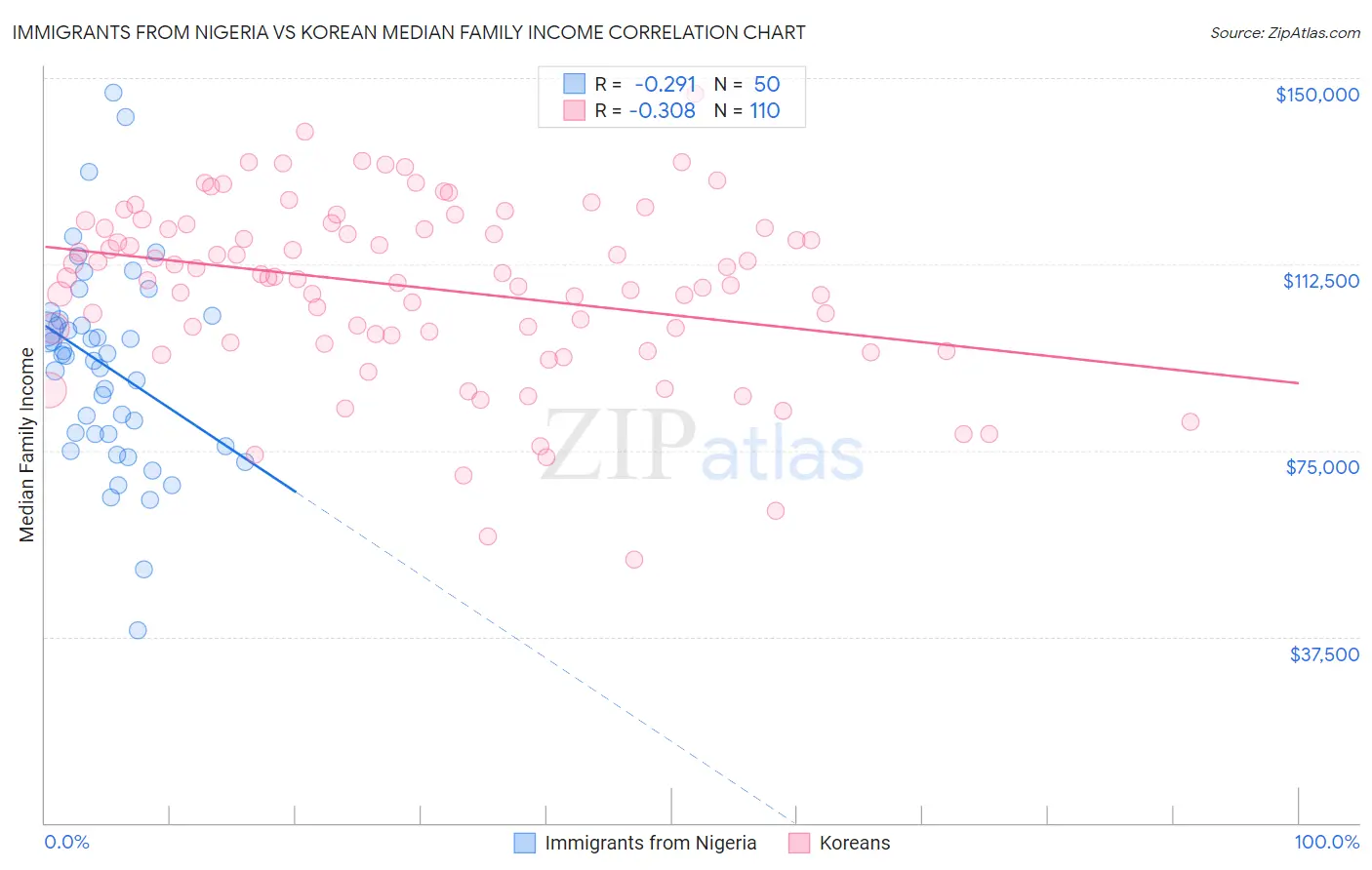 Immigrants from Nigeria vs Korean Median Family Income