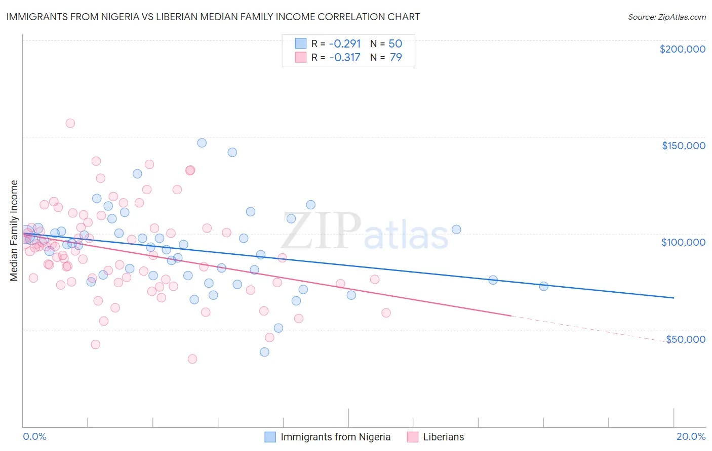 Immigrants from Nigeria vs Liberian Median Family Income
