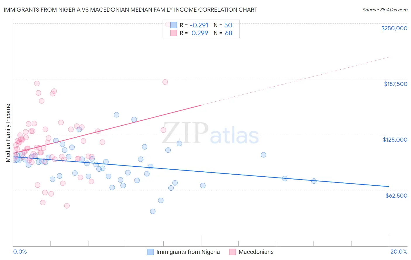 Immigrants from Nigeria vs Macedonian Median Family Income