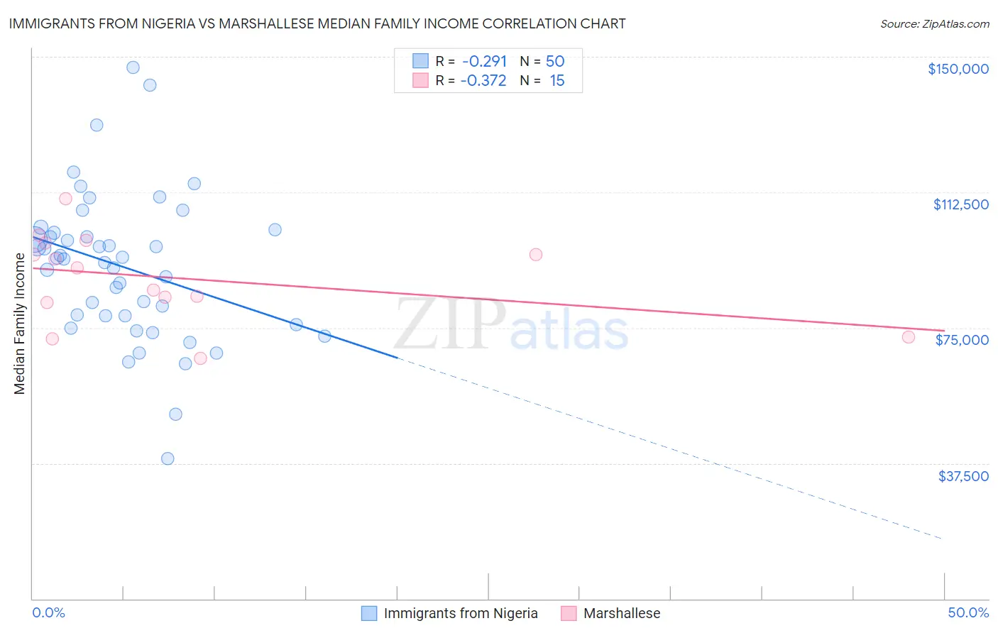 Immigrants from Nigeria vs Marshallese Median Family Income