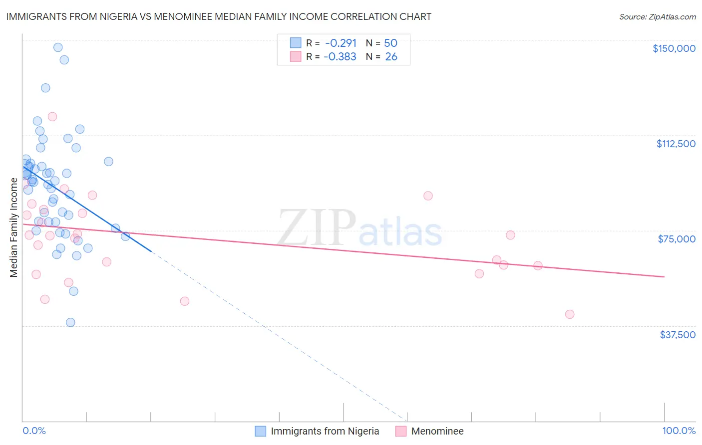 Immigrants from Nigeria vs Menominee Median Family Income