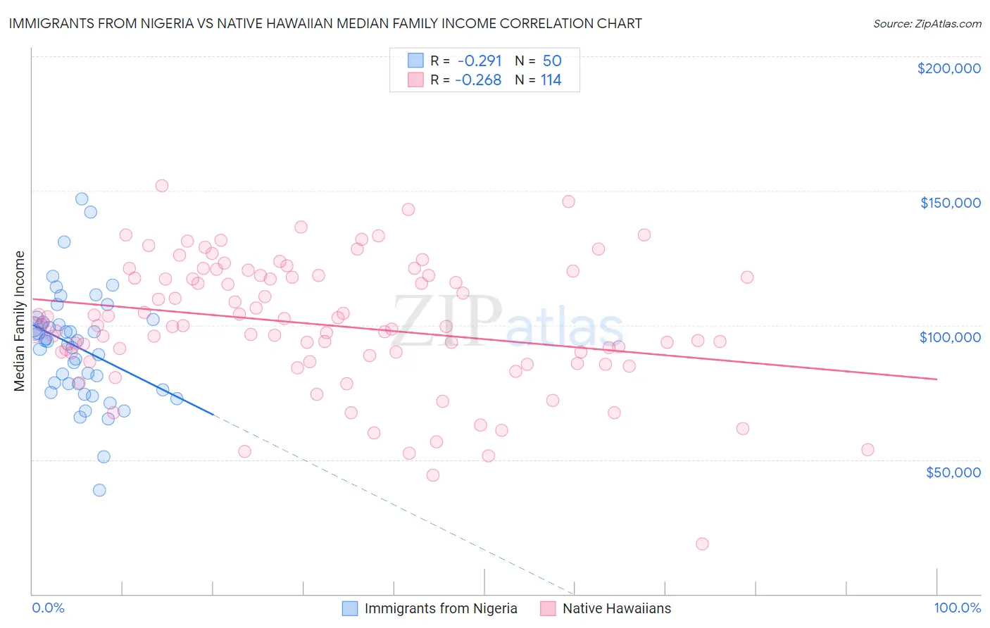 Immigrants from Nigeria vs Native Hawaiian Median Family Income