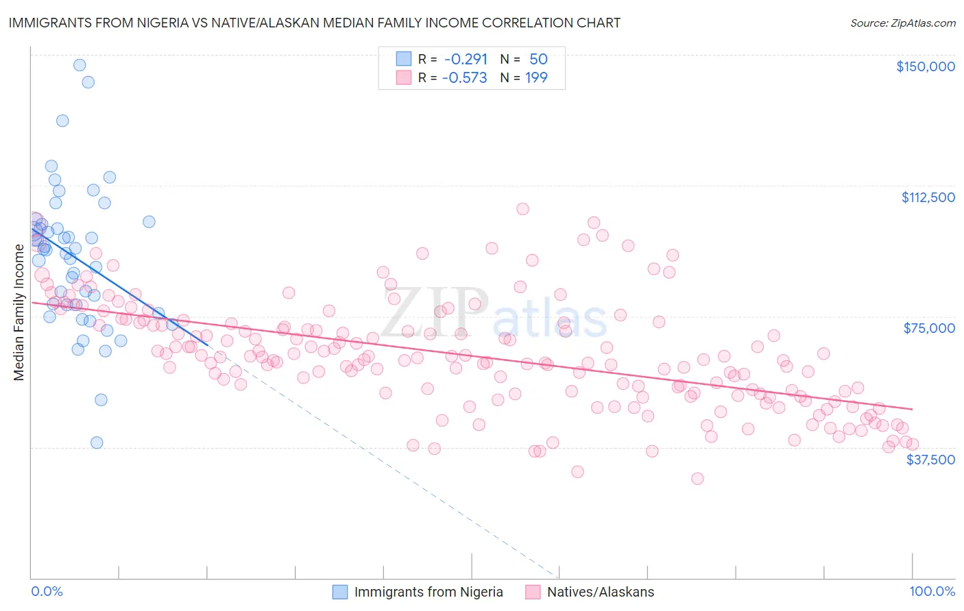 Immigrants from Nigeria vs Native/Alaskan Median Family Income