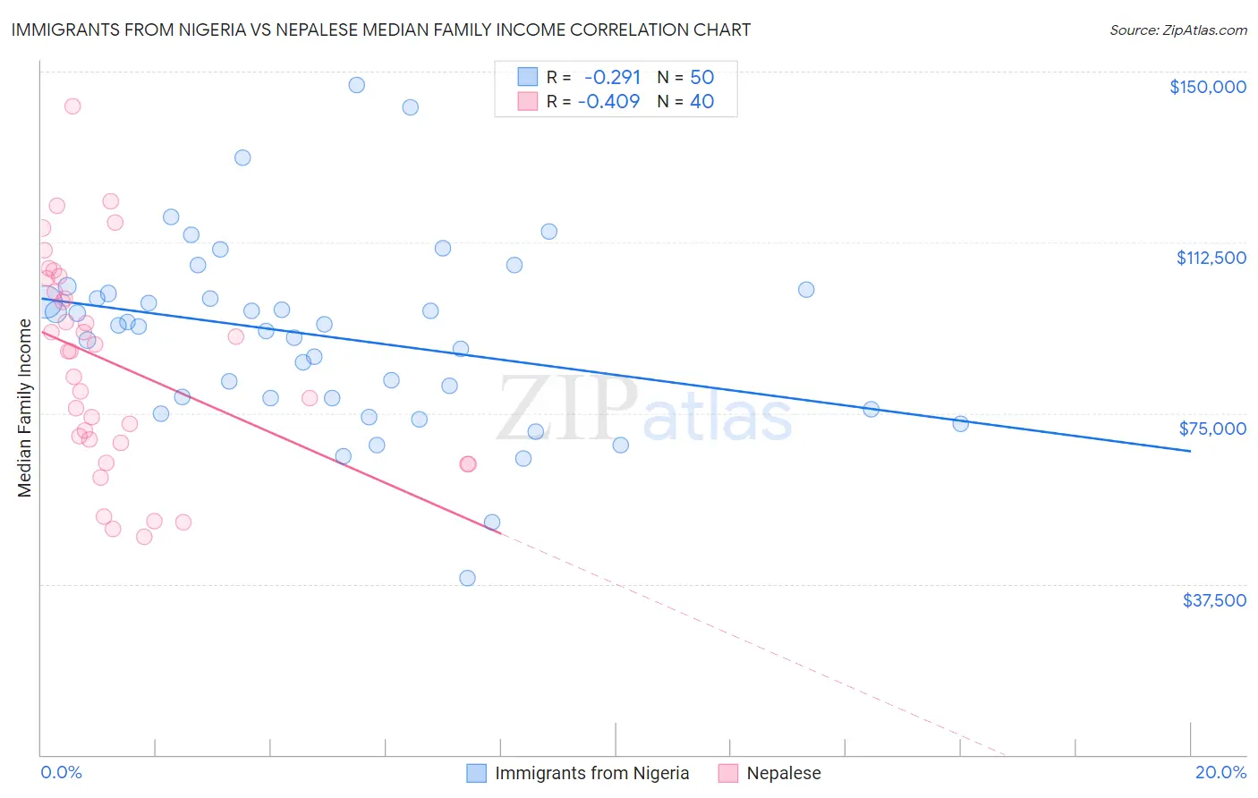 Immigrants from Nigeria vs Nepalese Median Family Income