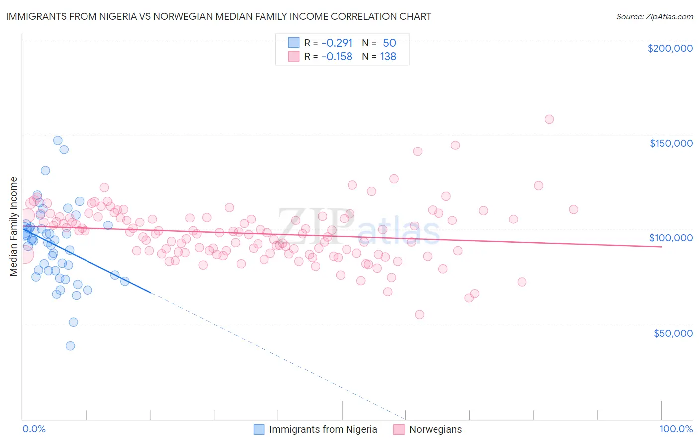 Immigrants from Nigeria vs Norwegian Median Family Income