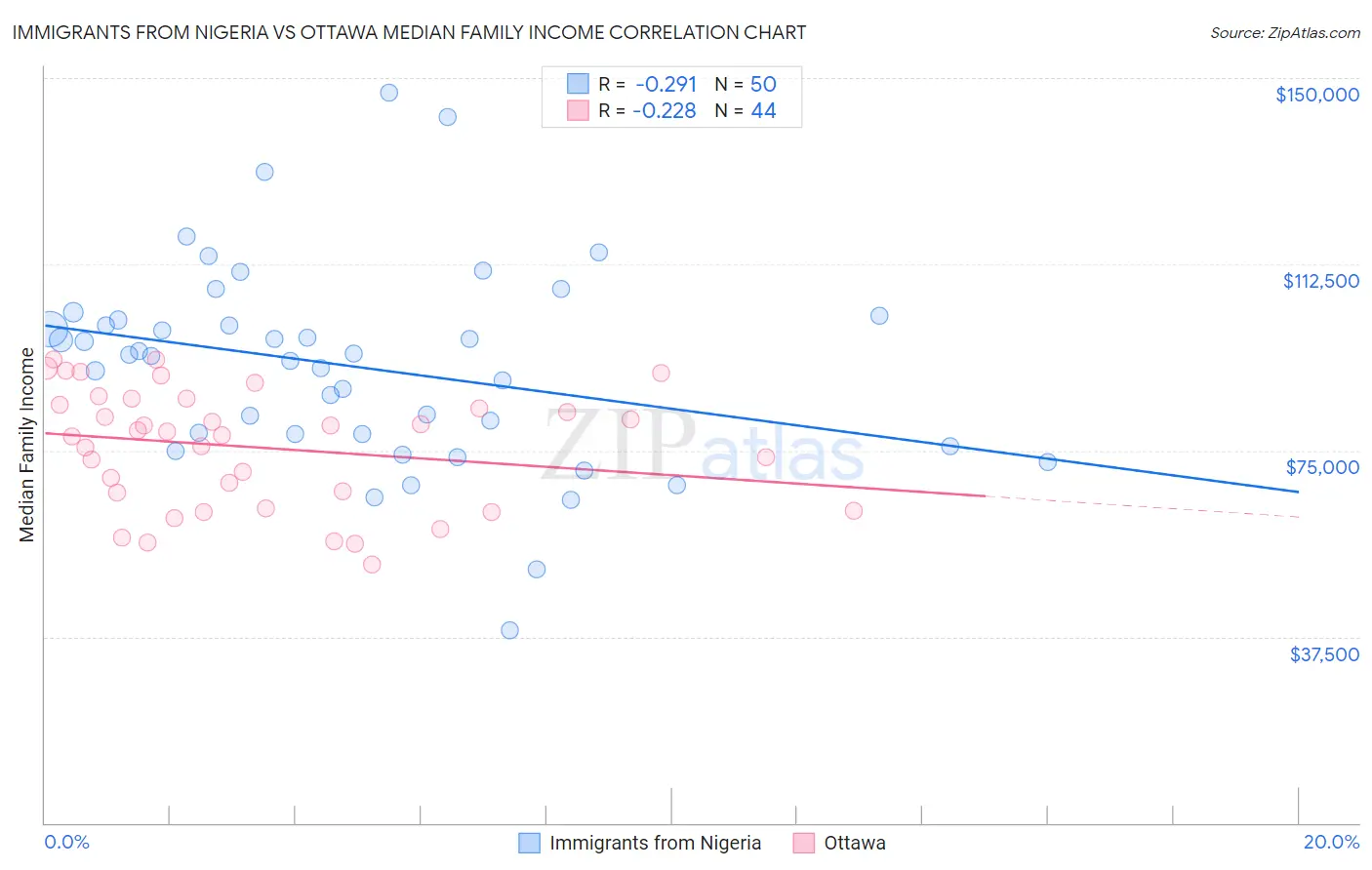 Immigrants from Nigeria vs Ottawa Median Family Income