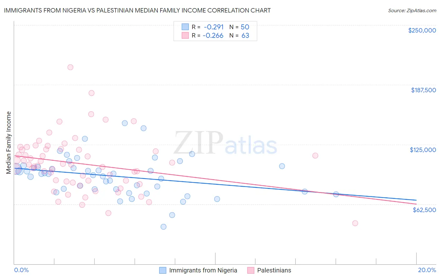 Immigrants from Nigeria vs Palestinian Median Family Income