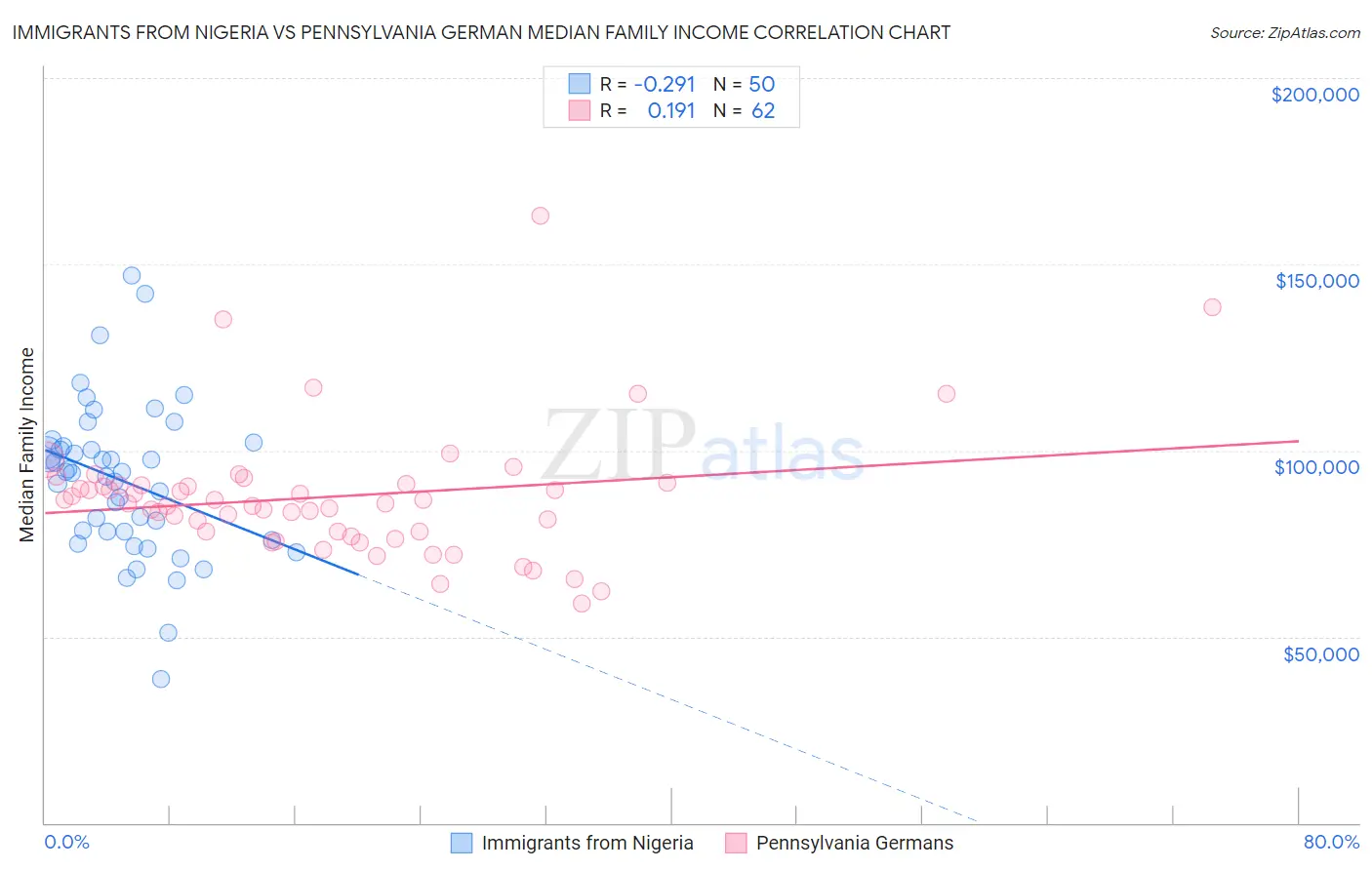 Immigrants from Nigeria vs Pennsylvania German Median Family Income