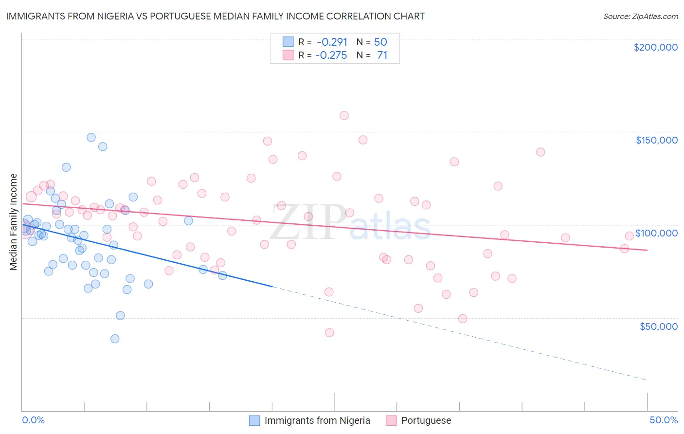 Immigrants from Nigeria vs Portuguese Median Family Income