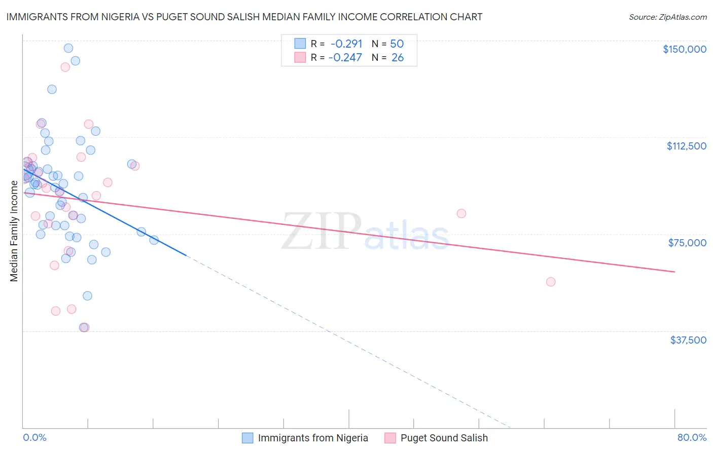 Immigrants from Nigeria vs Puget Sound Salish Median Family Income