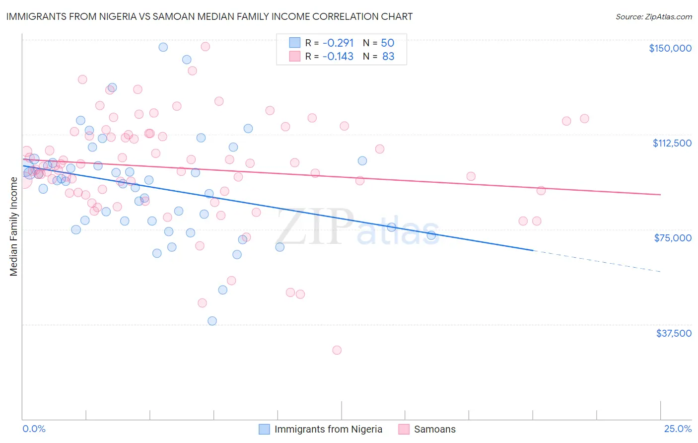 Immigrants from Nigeria vs Samoan Median Family Income