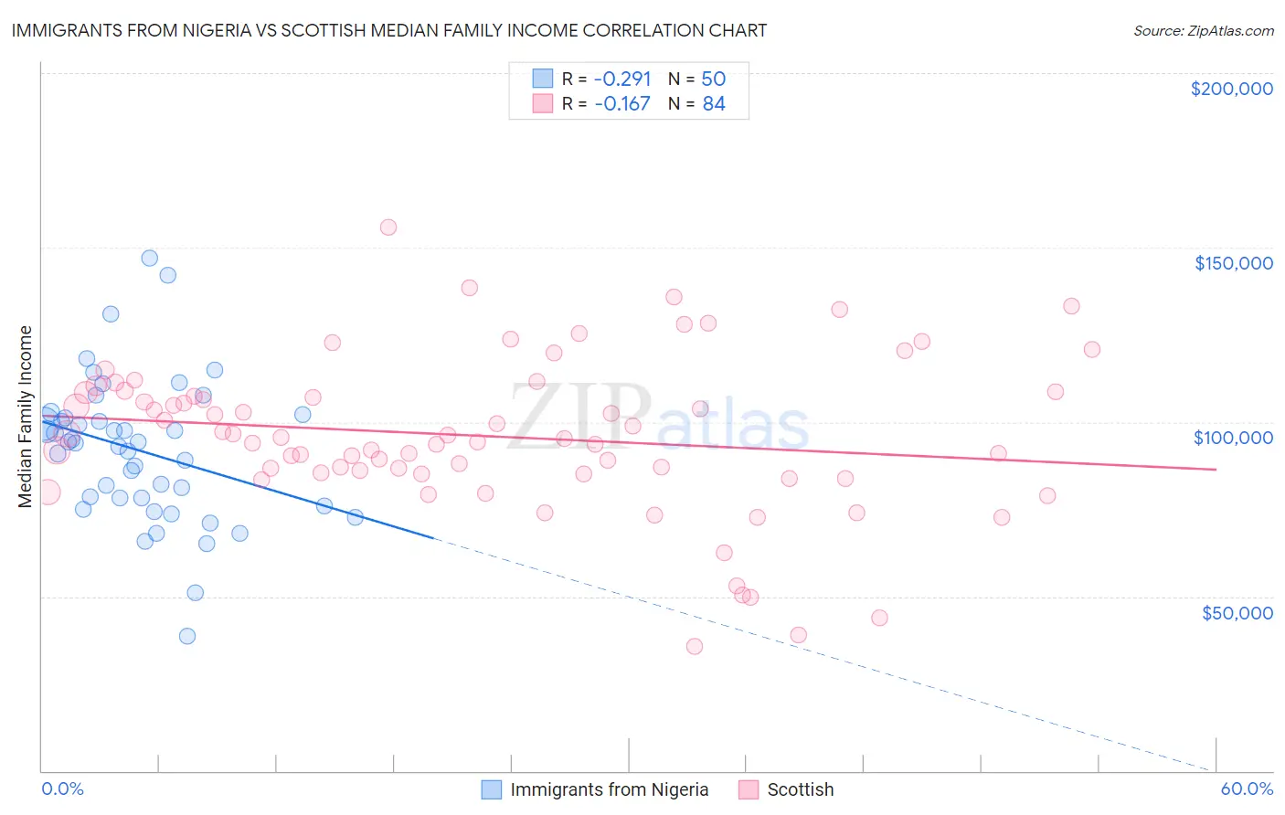 Immigrants from Nigeria vs Scottish Median Family Income