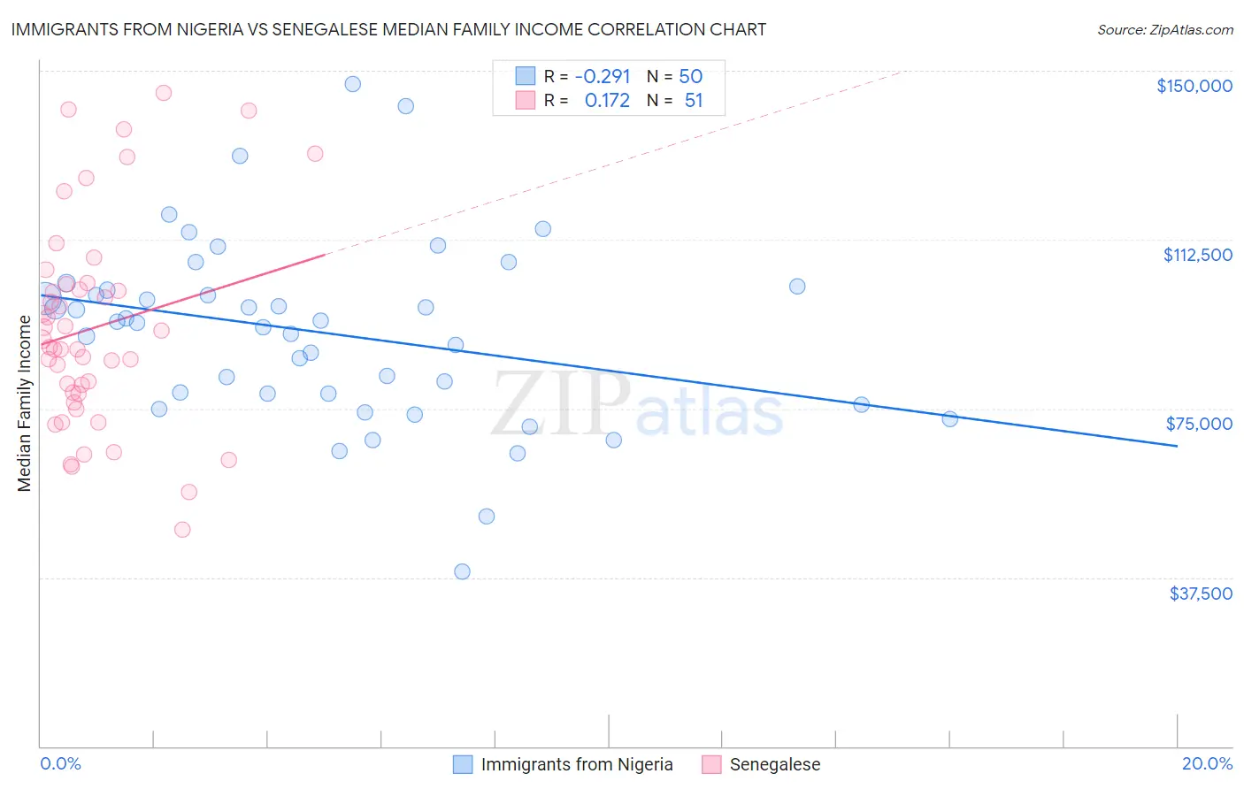 Immigrants from Nigeria vs Senegalese Median Family Income