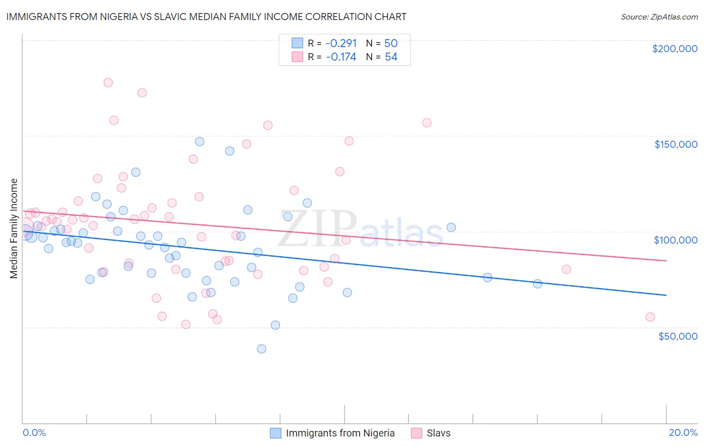 Immigrants from Nigeria vs Slavic Median Family Income