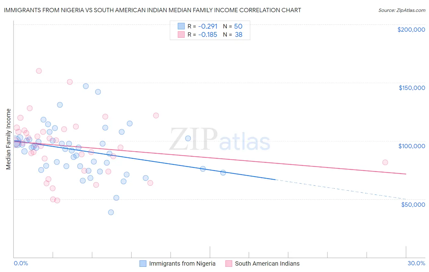 Immigrants from Nigeria vs South American Indian Median Family Income