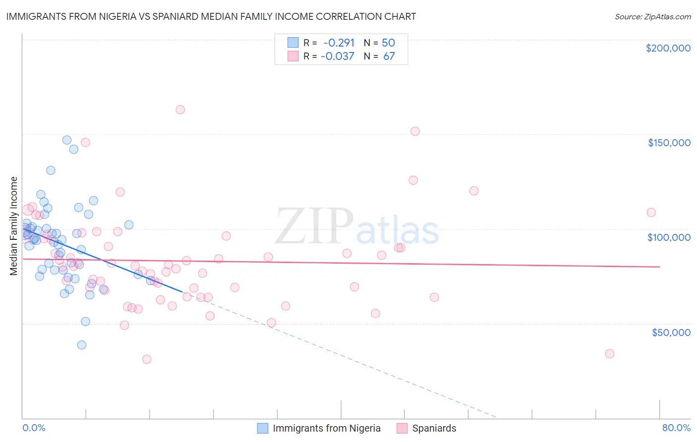 Immigrants from Nigeria vs Spaniard Median Family Income