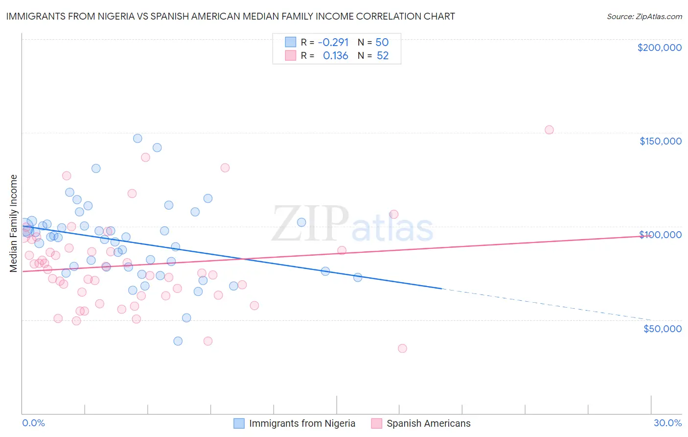 Immigrants from Nigeria vs Spanish American Median Family Income