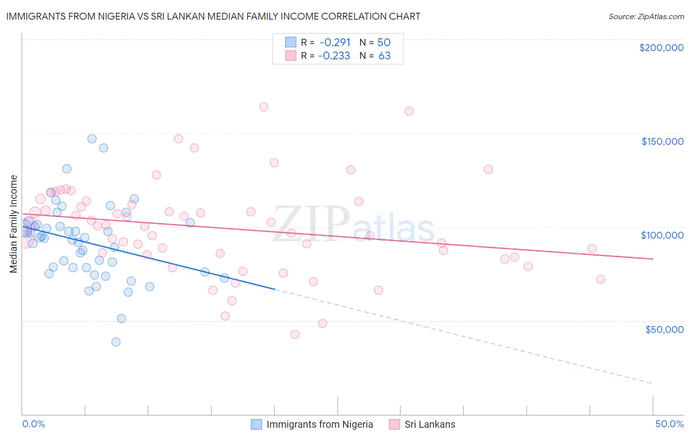 Immigrants from Nigeria vs Sri Lankan Median Family Income